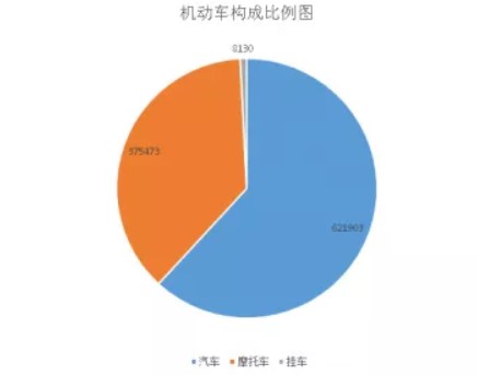 南充车管所：南充市机动车保有量首次突破100万辆